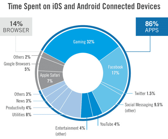 Mobile App Usage